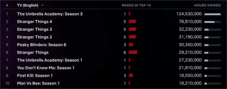 Séries mais vistas na Netflix